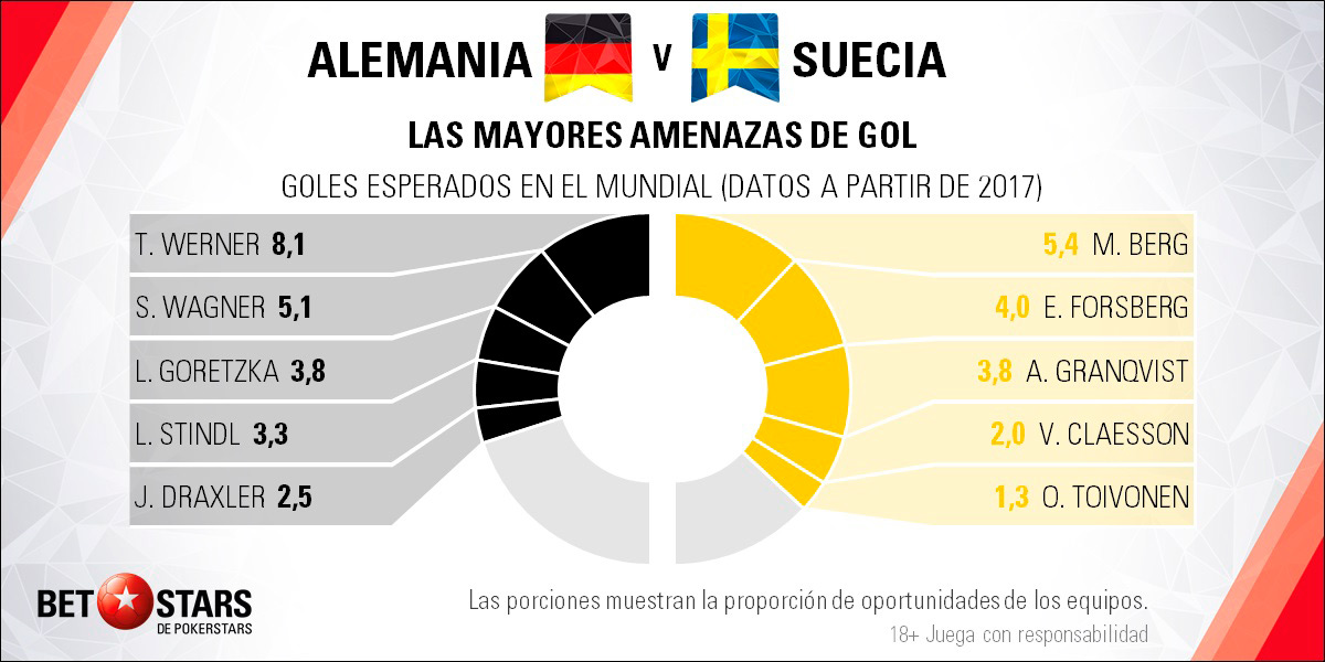 BetStars Alemania vs Suecia 06 Betstars, Alemania vs Suecia, pronosticos deportivos, Mundial Rusia 2018, clasificacion mundial 2018, grupos mundial 2018, mundial rusia 2018 calendario, clasificacion mundial 2018 europa, mundial 2018 clasificacion, clasificatorias rusia 2018, grupos del mundial 2018, tabla de posiciones eliminatorias rusia 2018, eliminatorias rusia 2018 europa, clasificación mundial rusia 2018,